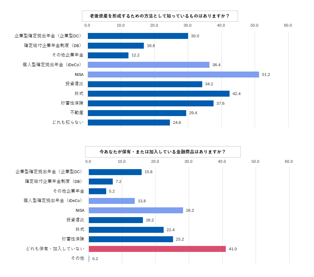 老後資産を形成するための方法と加入している金融資産について