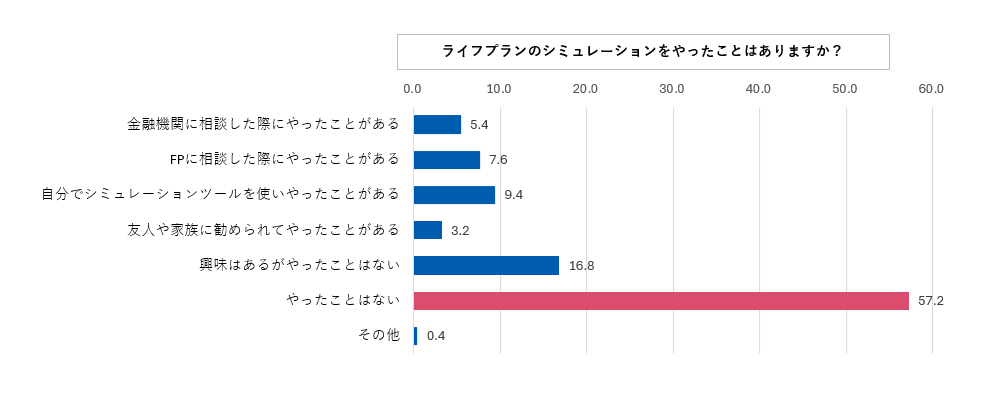 ライフプランシミュレーションをやったことはありますか