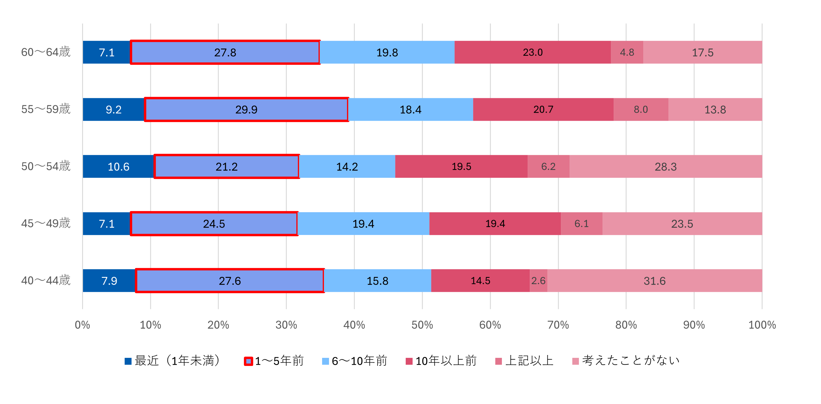 何歳から老後資産について考え始めましたか？