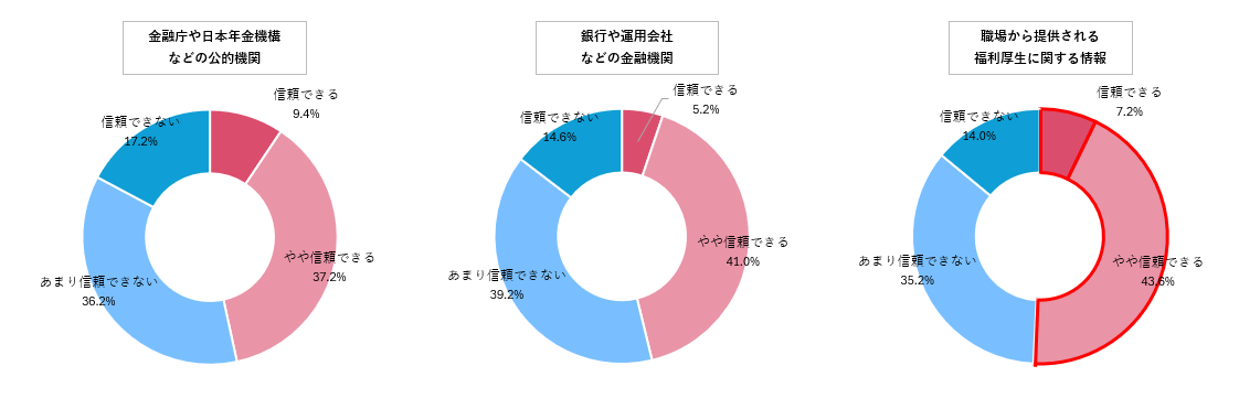 老後資産について現状の心配事はありますか？