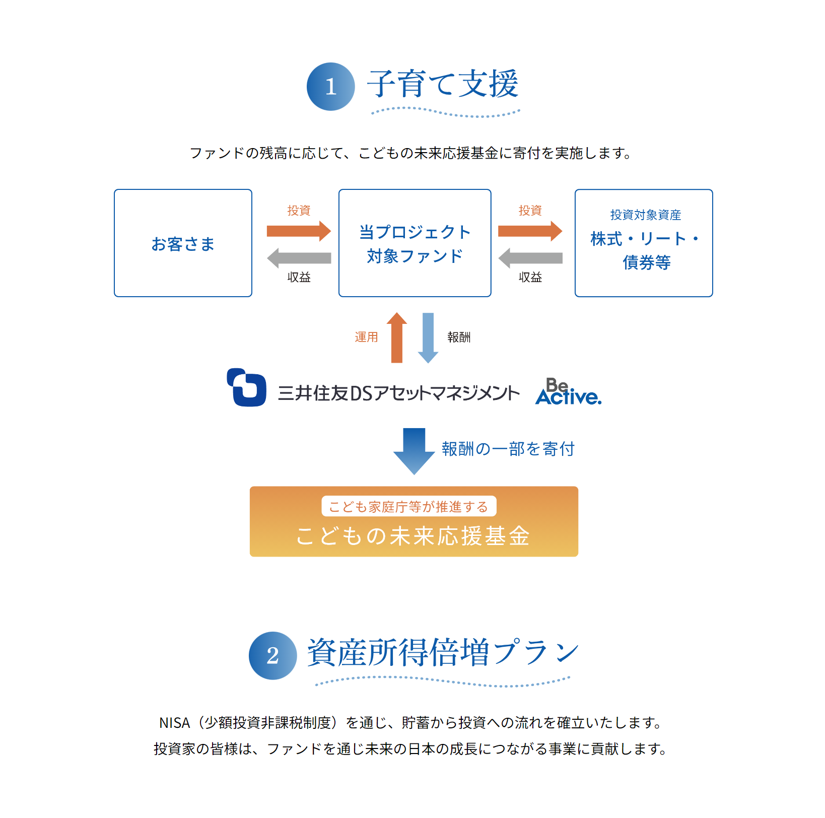 はぐくみプロジェクトページ全体